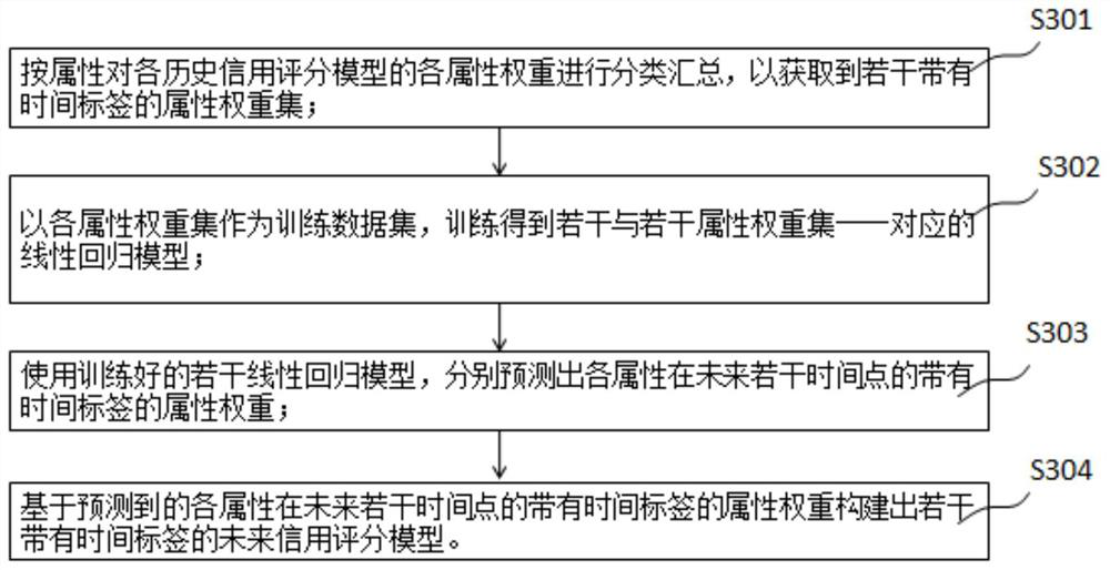 Personal credit evaluation and explanation method and device based on time sequence attribution analysis, equipment and a storage medium