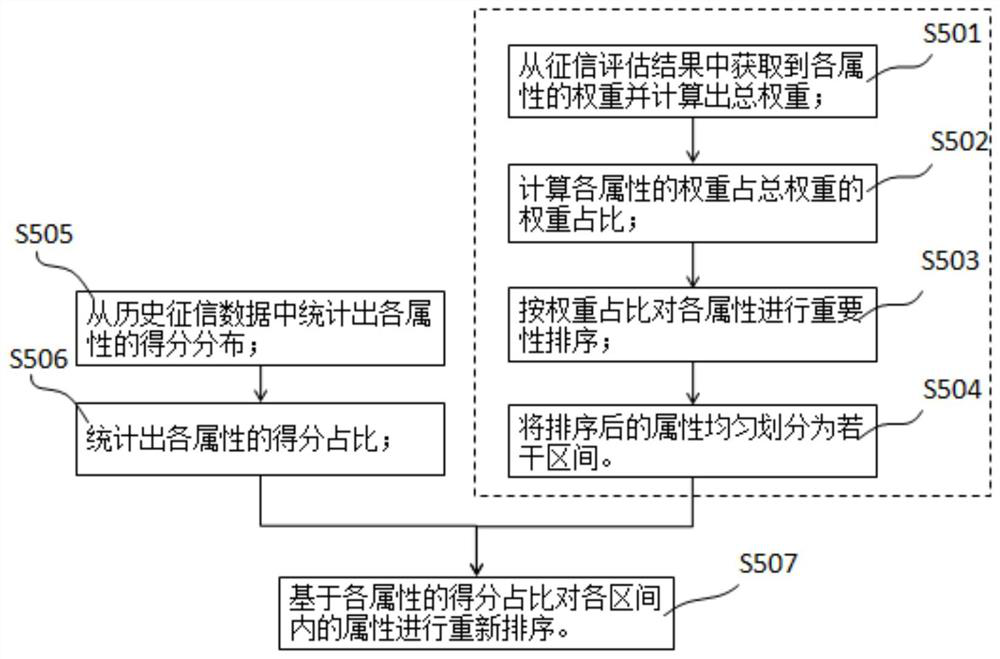 Personal credit evaluation and explanation method and device based on time sequence attribution analysis, equipment and a storage medium