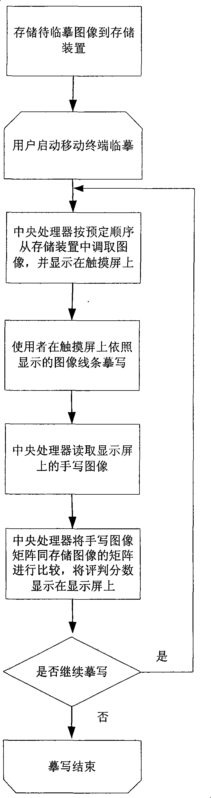 A facsimile mobile terminal device and its realization method