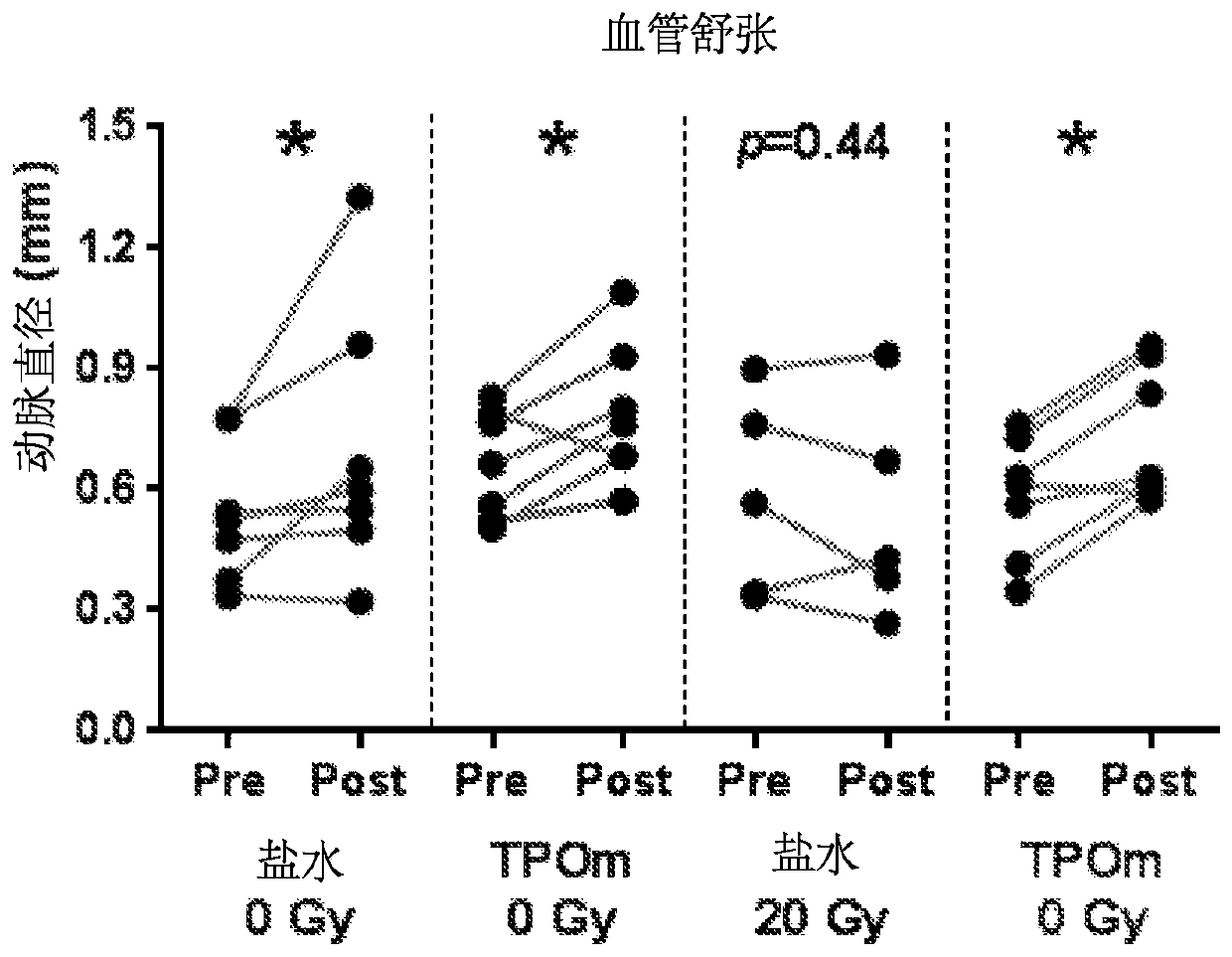 Methods of protecting vascular integrity induced by targeted radiation therapy