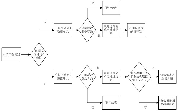 NAVTEX demodulator based on DSTFT (discrete short time Fourier transform) and demodulation method thereof