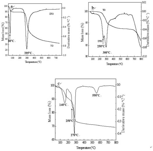 ZnAl two-dimensional metal hydroxide-chitosan supramolecular hybrid material and preparation method thereof