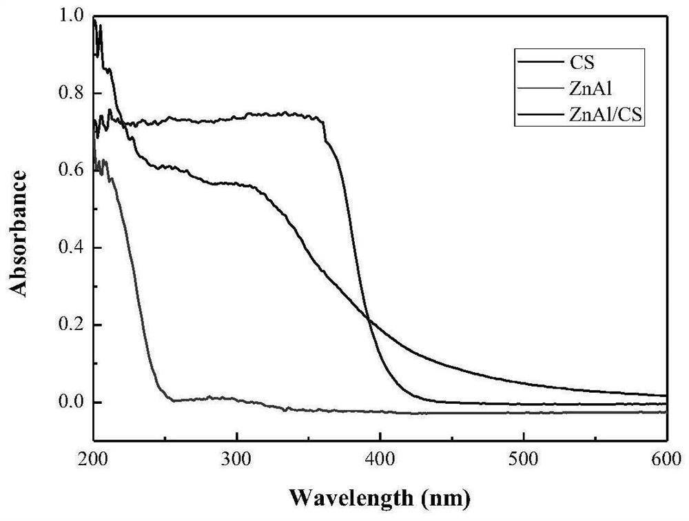 ZnAl two-dimensional metal hydroxide-chitosan supramolecular hybrid material and preparation method thereof