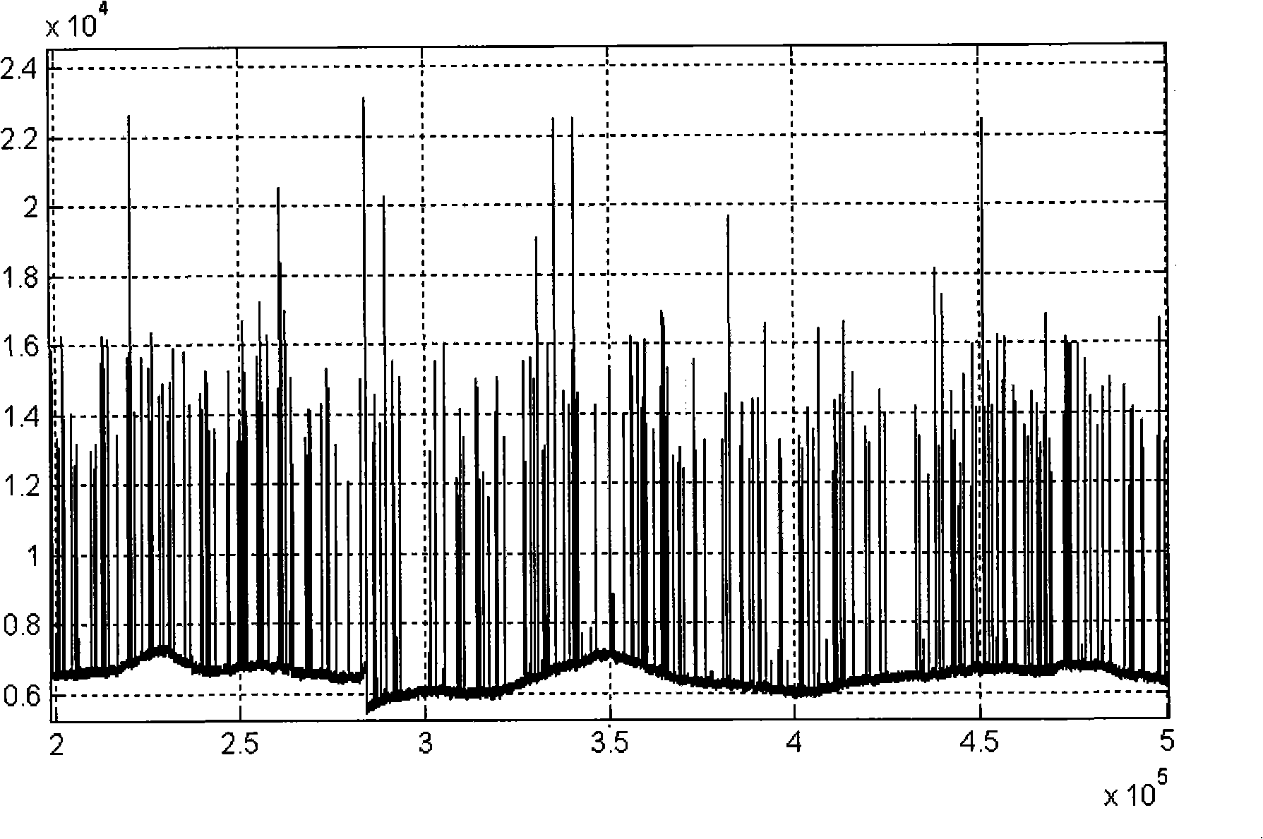 Signal base line processing equipment and processing method