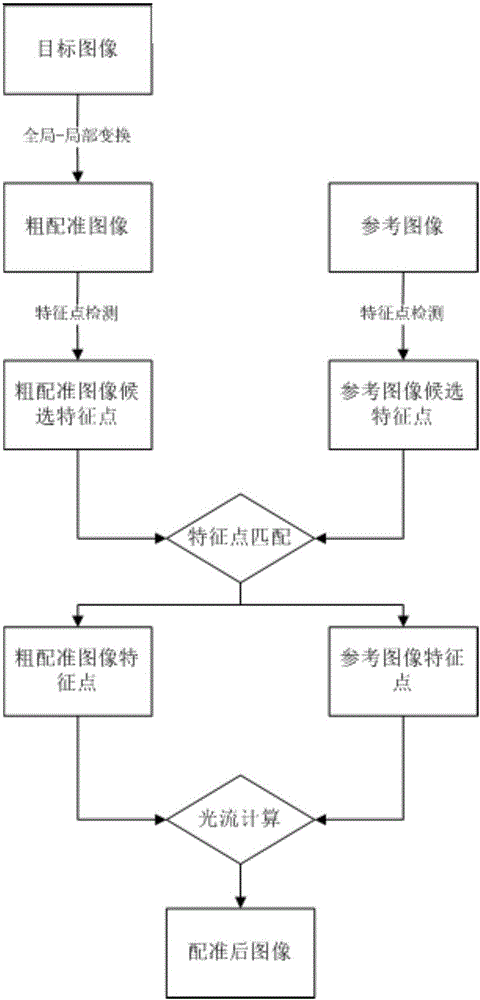 A Non-rigid Brain Image Registration Method