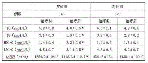 Traditional Chinese medicine composition for preventing and treating arteriosclerosis and preparing method