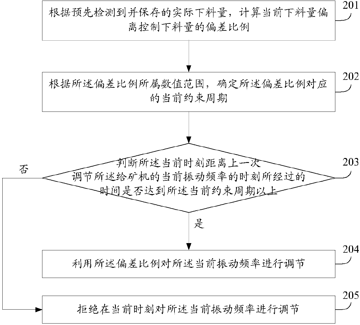 Method and device for adjusting vibration frequency of ore feeder in ore grinding process