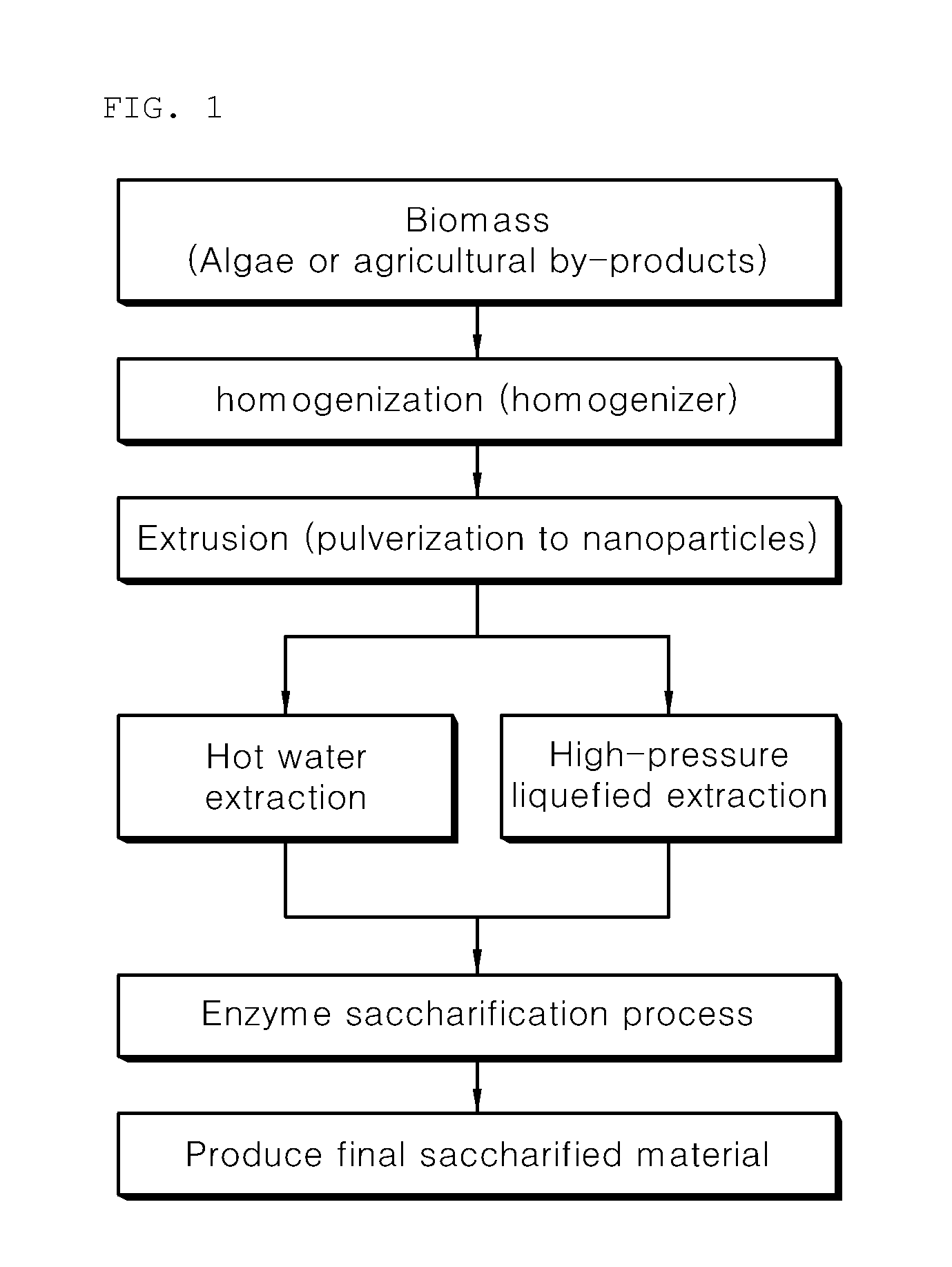 Glycosylation method of algae or agricultural by-products comprising high-pressure extrusion pulverization step