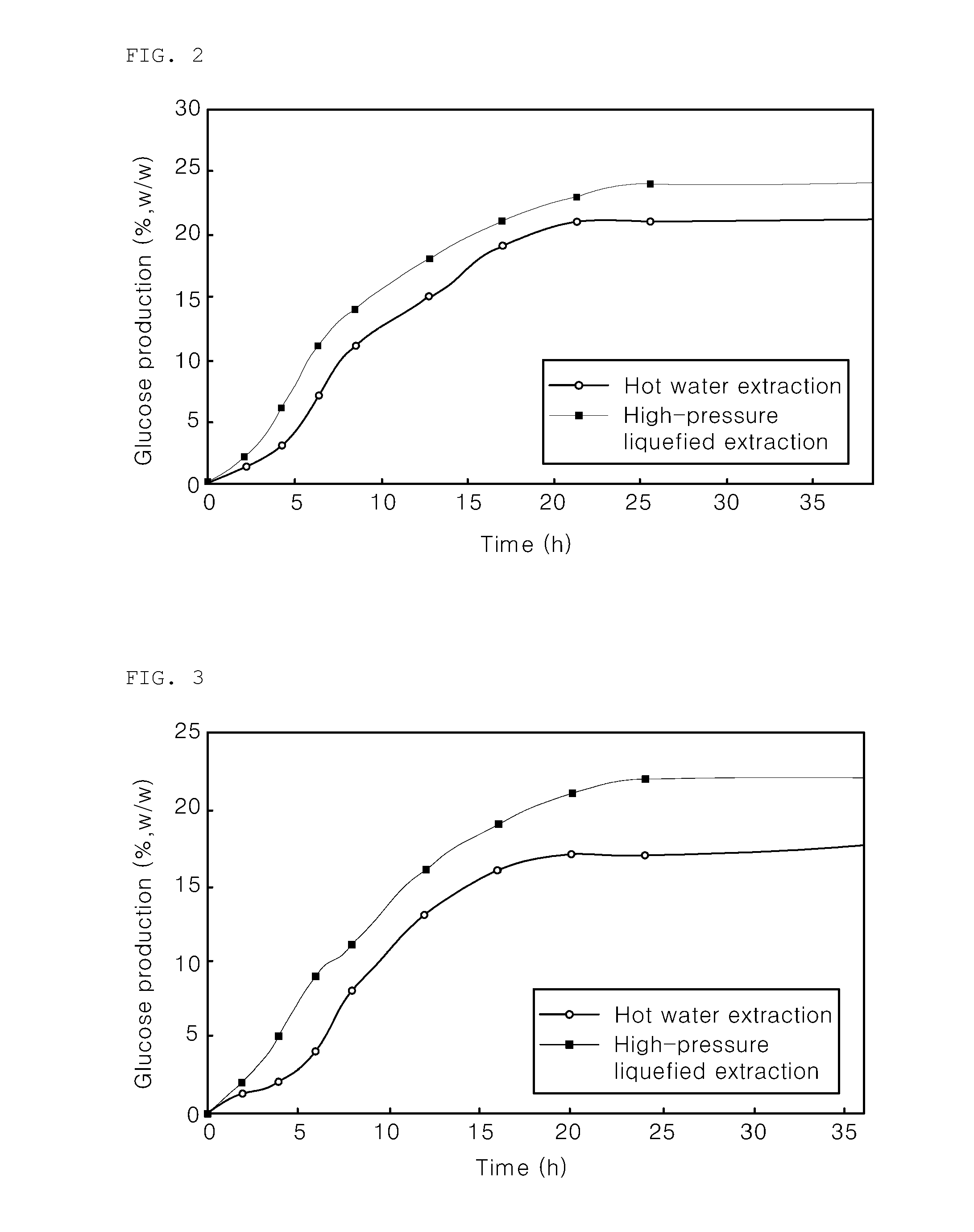 Glycosylation method of algae or agricultural by-products comprising high-pressure extrusion pulverization step