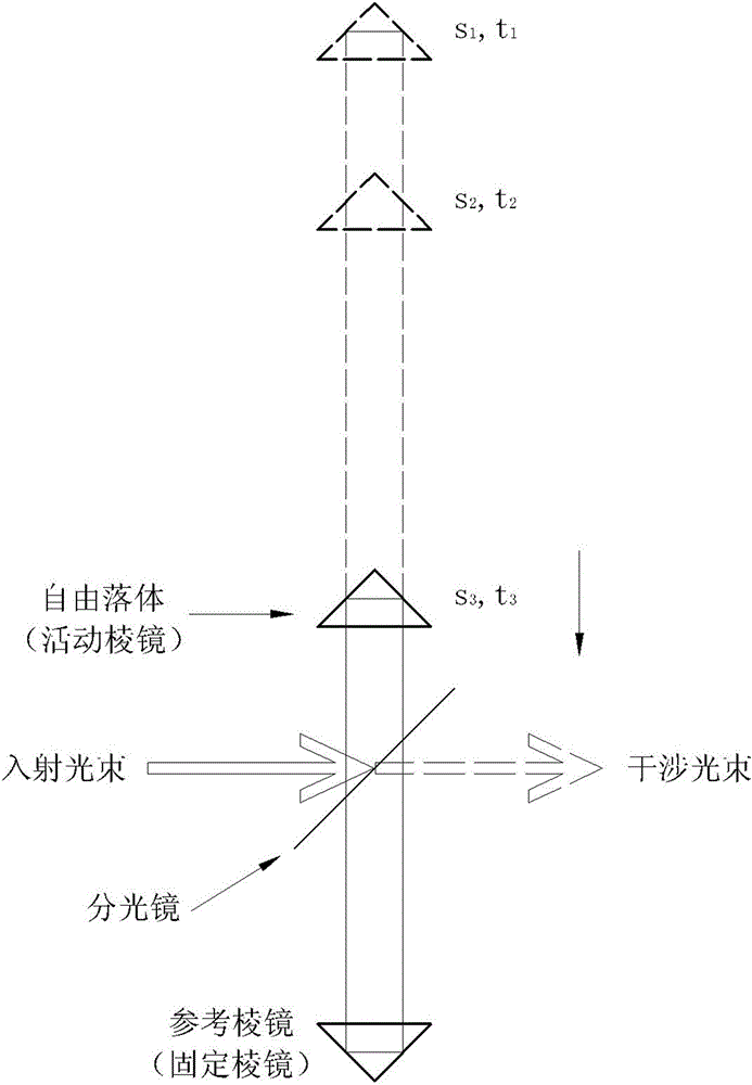 Method and system for free-falling absolute gravity measurement based on double interferometer