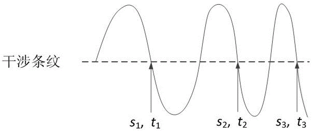 Method and system for free-falling absolute gravity measurement based on double interferometer