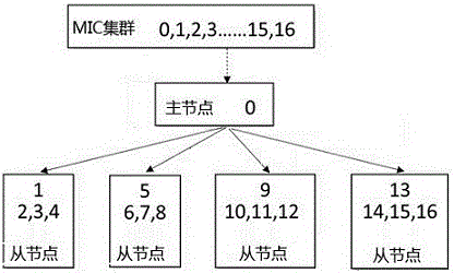 Deep learning framework Caffe system and algorithm based on MIC cluster