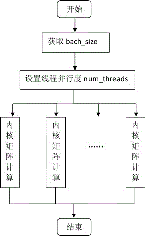 Deep learning framework Caffe system and algorithm based on MIC cluster