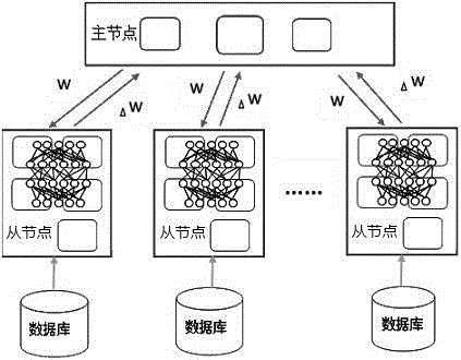 Deep learning framework Caffe system and algorithm based on MIC cluster