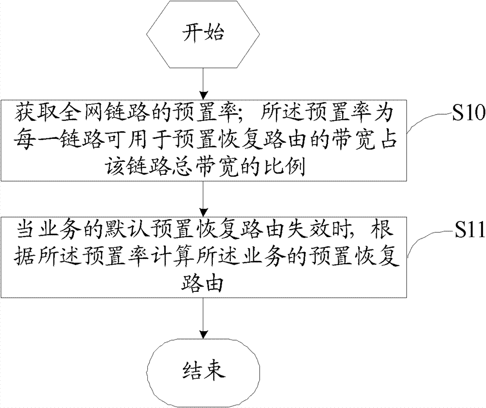 Method and device for calculating preset recovery route