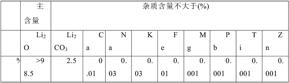 Method for preparing high-purity lithium oxide from lithium carbonate