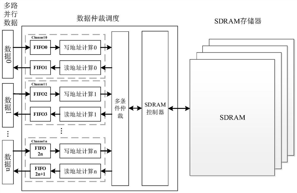 A Virtual Multi-Channel SDRAM Access Method Supporting Flexible Block Access