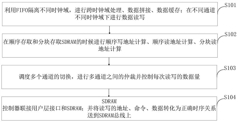 A Virtual Multi-Channel SDRAM Access Method Supporting Flexible Block Access