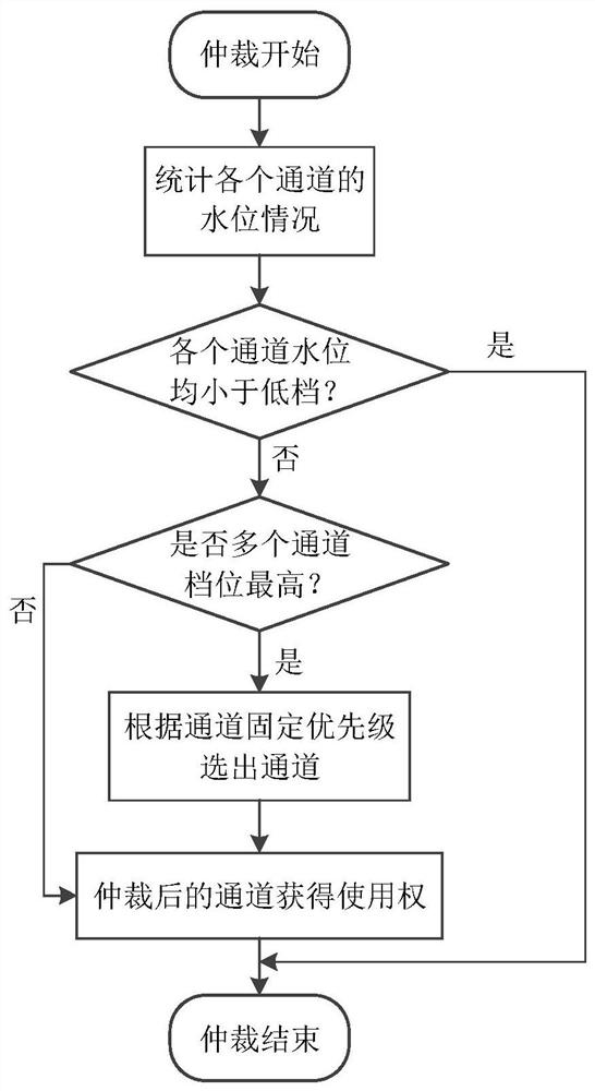 A Virtual Multi-Channel SDRAM Access Method Supporting Flexible Block Access