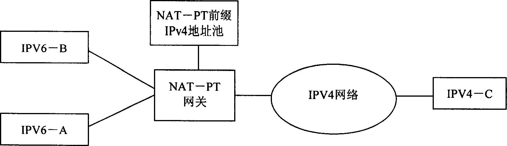 A method for implementing communication between IPv4 network and IPv6 network