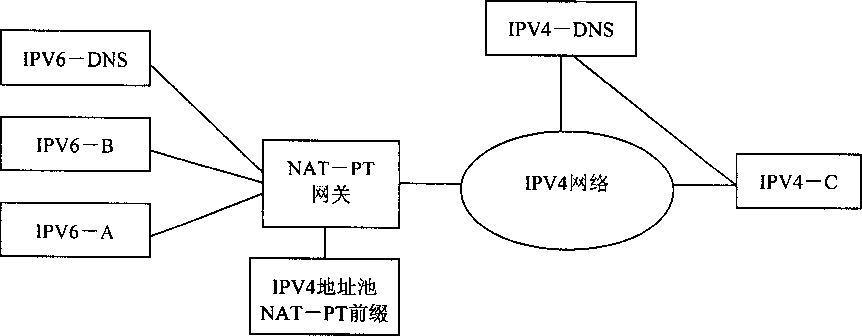 A method for implementing communication between IPv4 network and IPv6 network