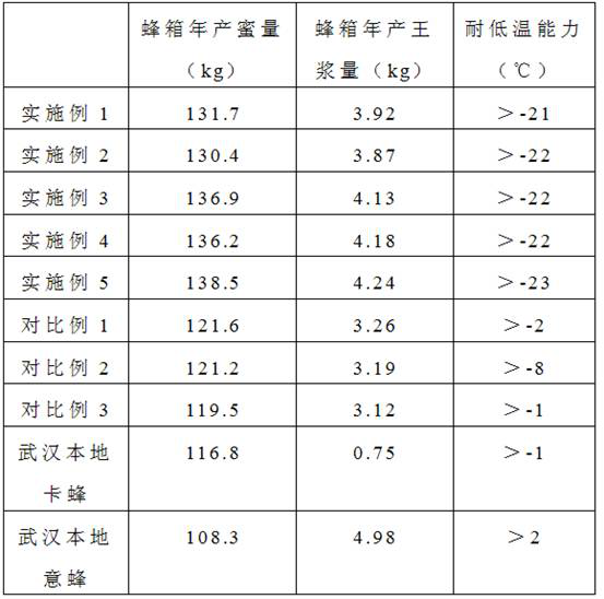 Breeding method for high-yield royal jelly and high-yield honey bees