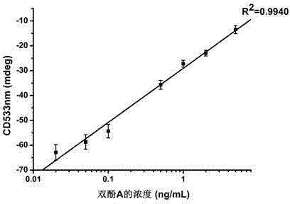 Method for detecting bisphenol A by utilizing aptamer-based chiral sensor