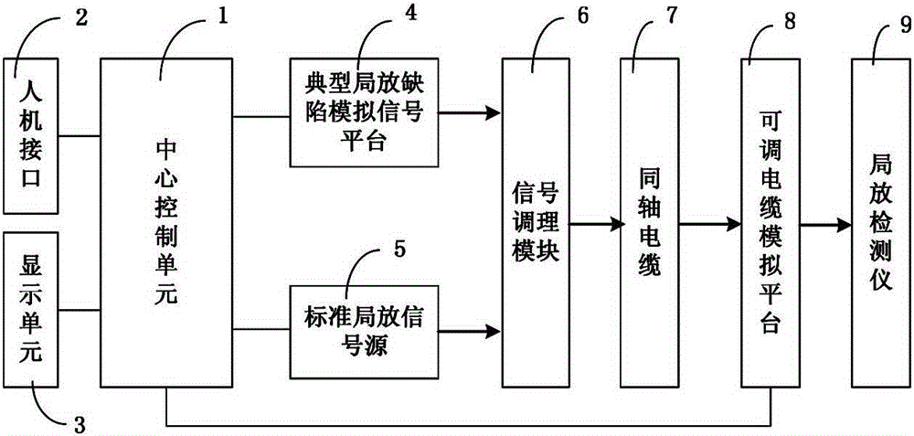 Adjustable cable partial discharge simulation device