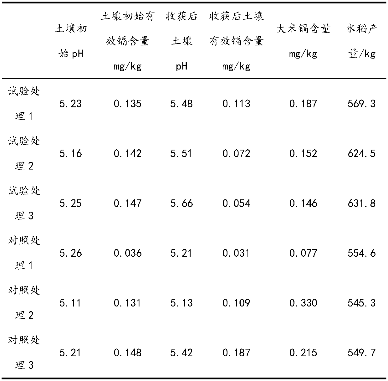 Method for preparing acidic soil conditioner with papermaking black liquor and its application