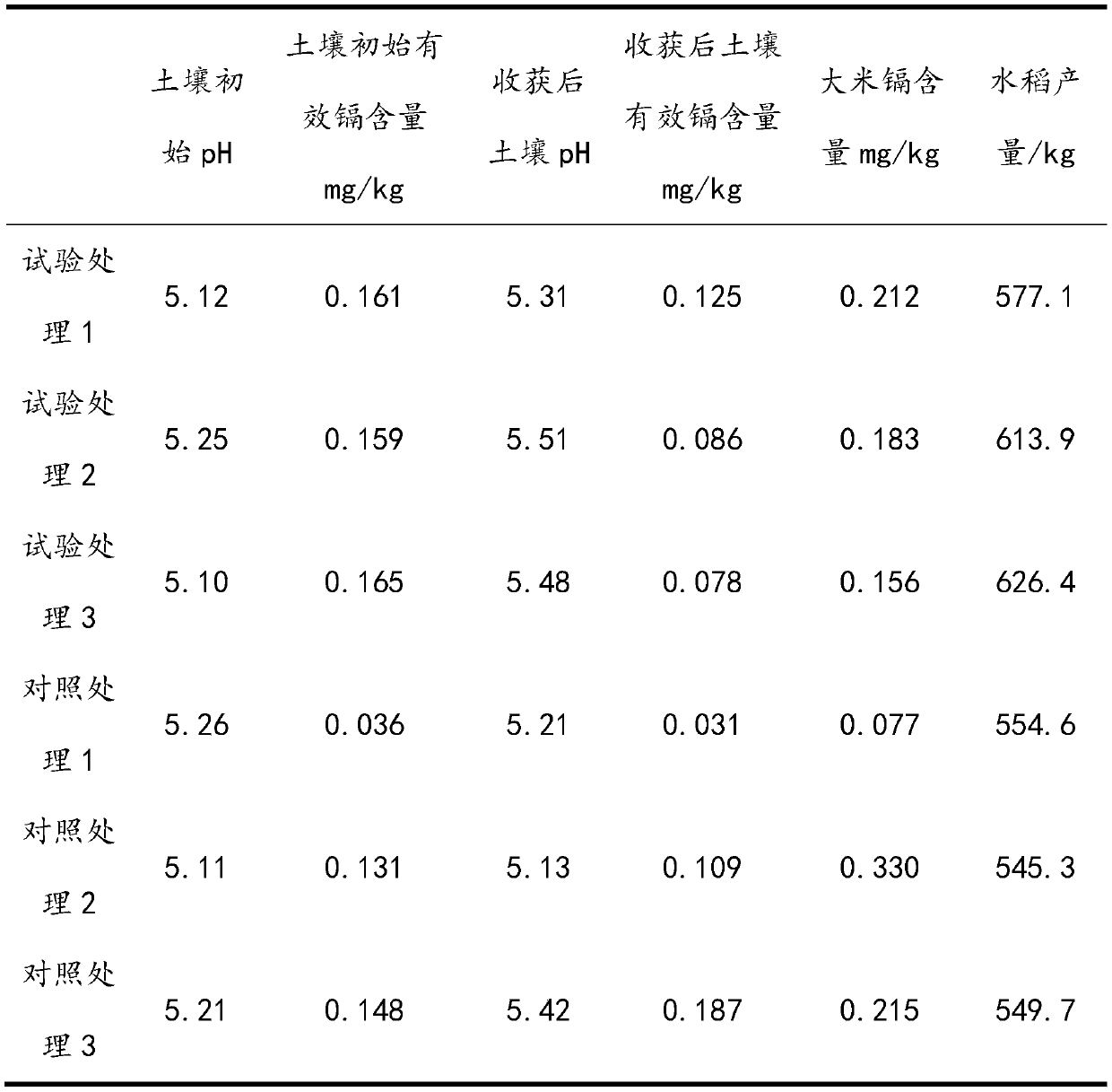 Method for preparing acidic soil conditioner with papermaking black liquor and its application