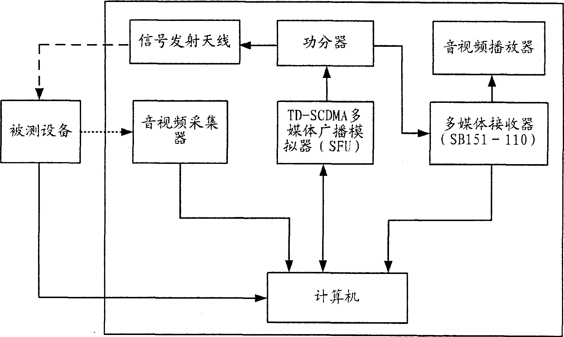 Performance test system for mobile phone stream media data service access by TD-SCDMA