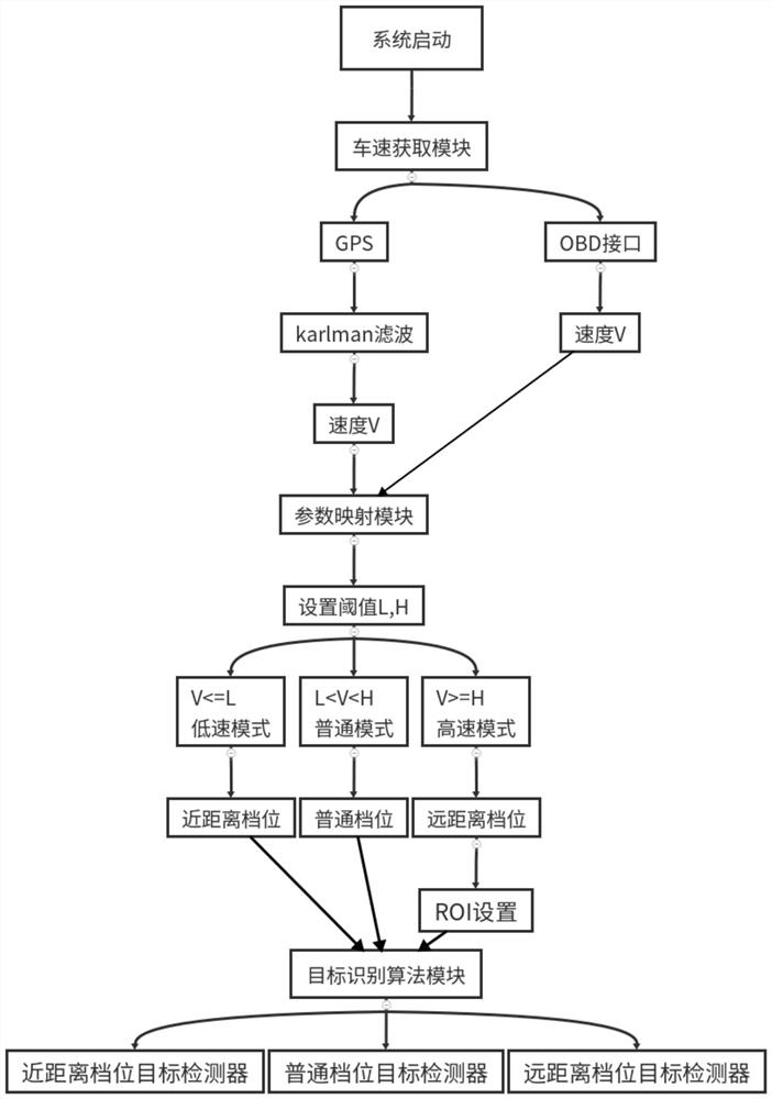 Scene self-adaptive system for improving vehicle-mounted infrared thermal imaging recognition accuracy