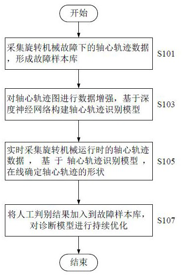 Rotary machine axis trajectory recognition method based on deep learning