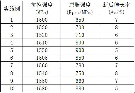 A kind of 1500mpa grade cold forming strip steel and its production method