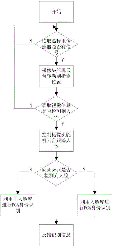 Indoor human body detection tracking and identity recognition system based on multiple sensors