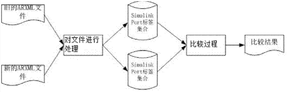 Method for synchronizing AUTOSAR (automotive open system architecture) model to Simulink model