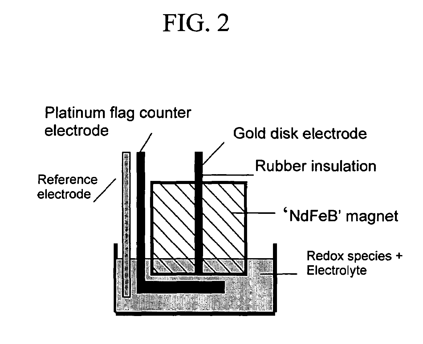 Electrochemistry using permanent magnets with electrodes embedded therein