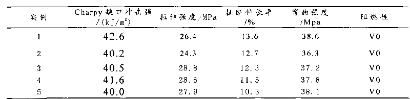 Flame-retardant polypropylene material and preparation method