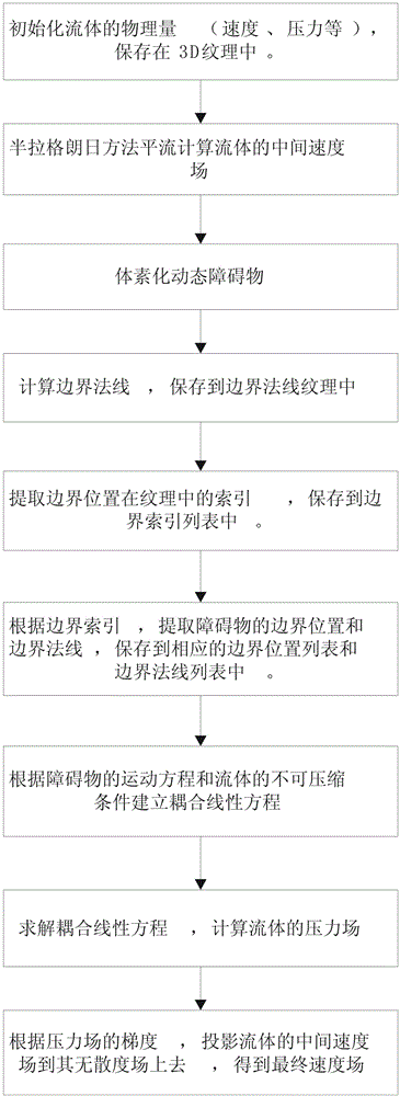 A Simulation Method of Fluid Under the Influence of Dynamic Obstacles