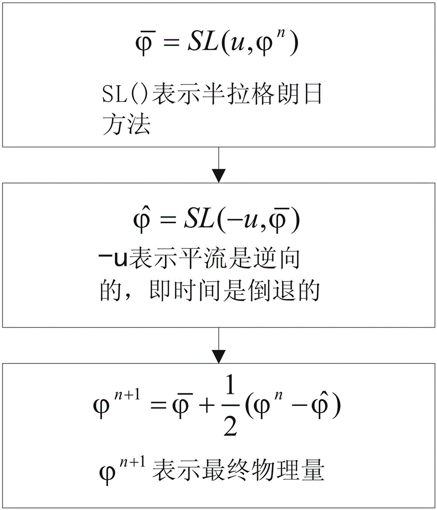 A Simulation Method of Fluid Under the Influence of Dynamic Obstacles