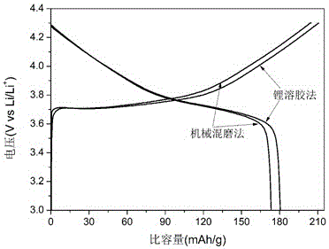 Preparation method for positive electrode material of lithium ion battery