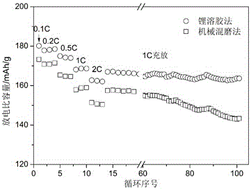 Preparation method for positive electrode material of lithium ion battery