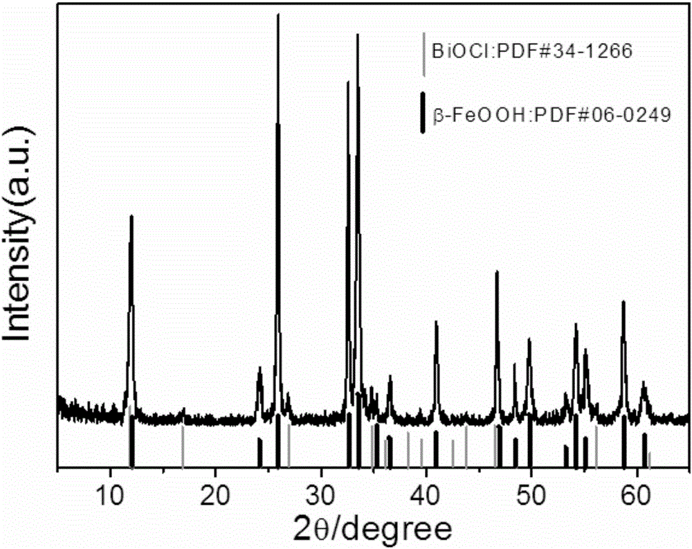 BiOCl/beta-FeOOH composite nanomaterial and preparation method thereof