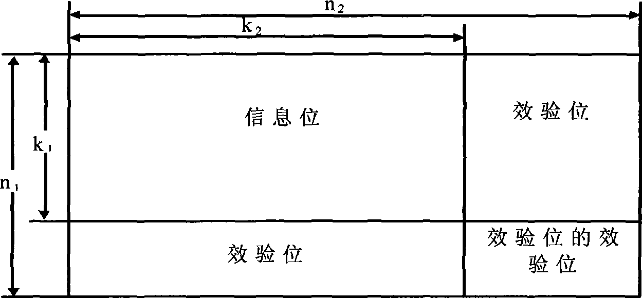 FPGA implementing method for Turbo product code optimized encoding and decoding algorithm