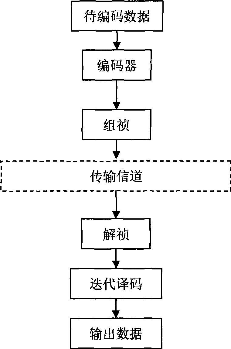 FPGA implementing method for Turbo product code optimized encoding and decoding algorithm