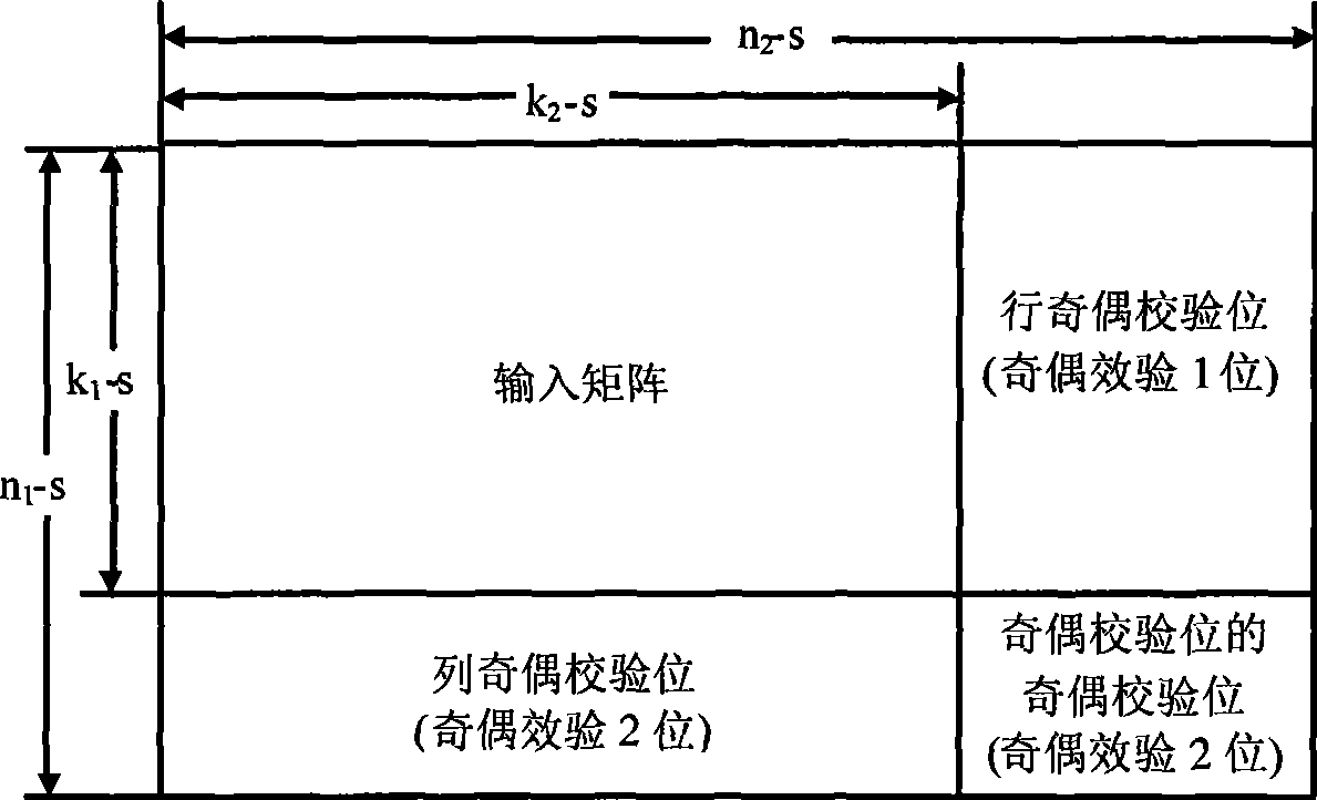 FPGA implementing method for Turbo product code optimized encoding and decoding algorithm