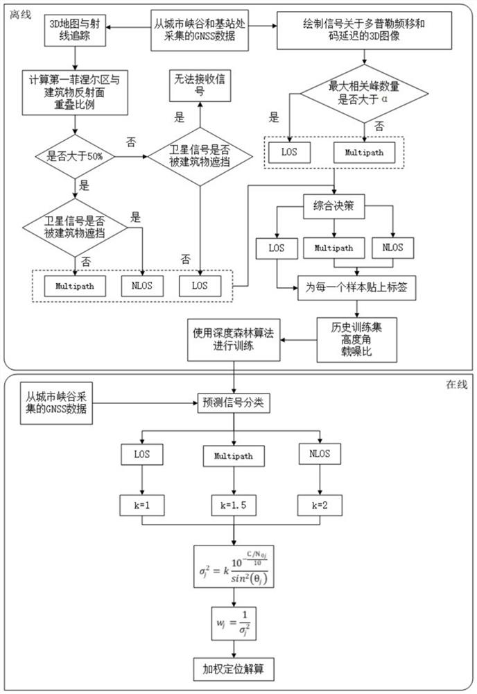 Weighted positioning method based on GNSS signal accurate classification in urban canyon