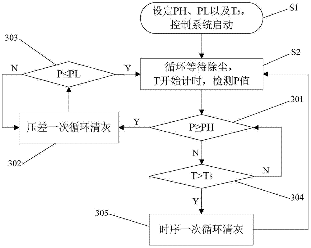 A differential pressure time-sequential mixing control method for a bag filter