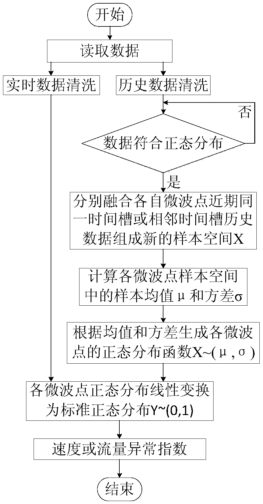 Traffic abnormal road section probability identification method