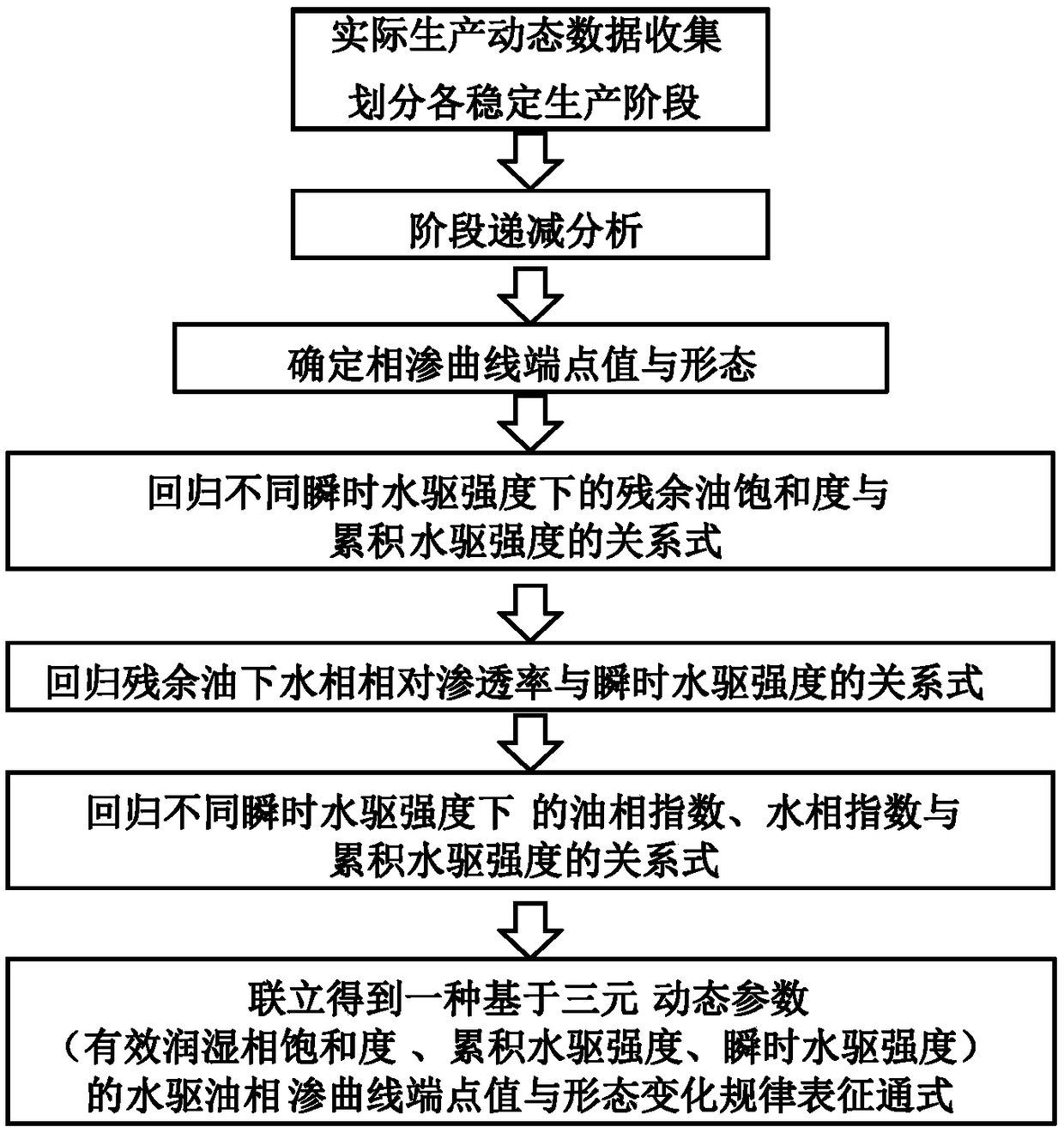 Water displacing oil relative permeability time varying rule representation method based on ternary dynamic parameters